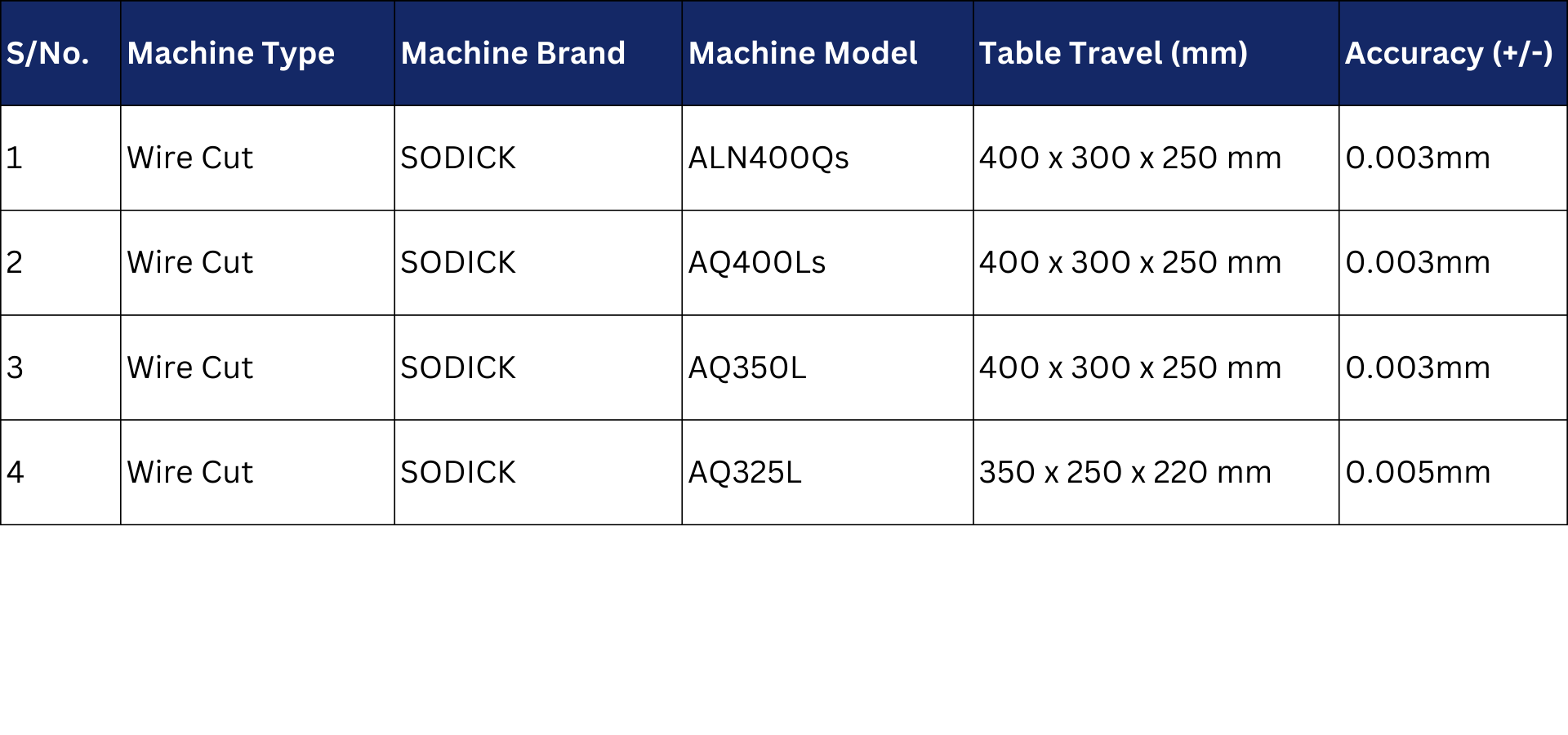 Wire EDM Machine Technical Specifications Imperial Units Summary
